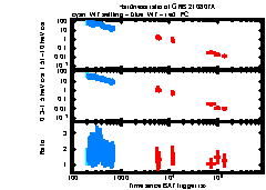 XRT Light curve of GRB 210807A