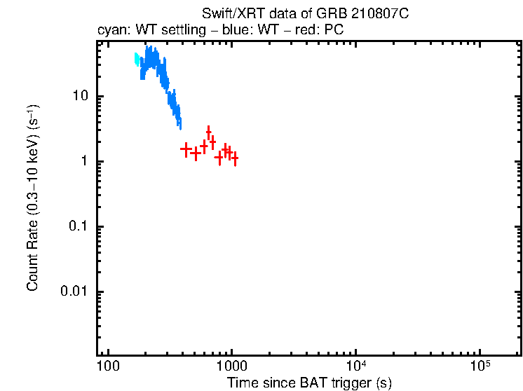 Light curve of GRB 210807C