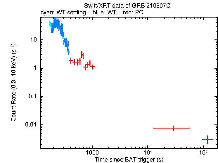 Light curve of GRB 210807C