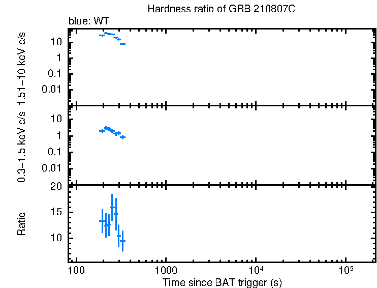 Hardness ratio of GRB 210807C