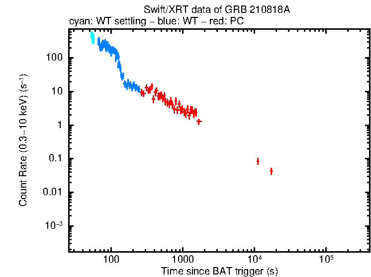 Light curve of GRB 210818A