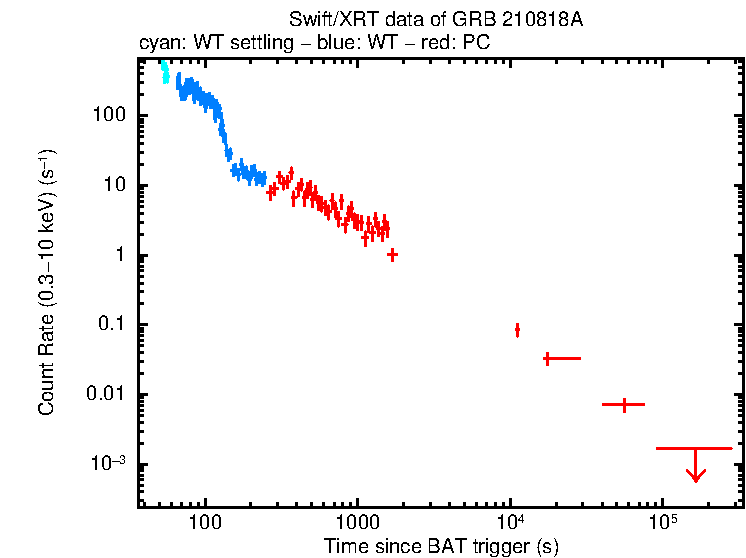 Light curve of GRB 210818A
