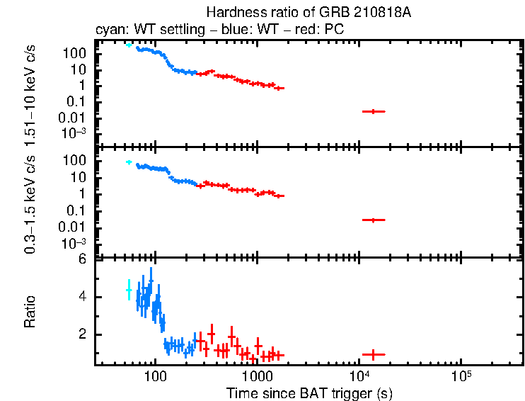 Hardness ratio of GRB 210818A