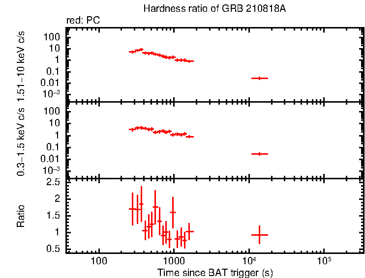 Hardness ratio of GRB 210818A