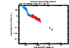 XRT Light curve of GRB 210818A