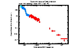 XRT Light curve of GRB 210818A