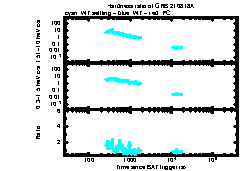 XRT Light curve of GRB 210818A