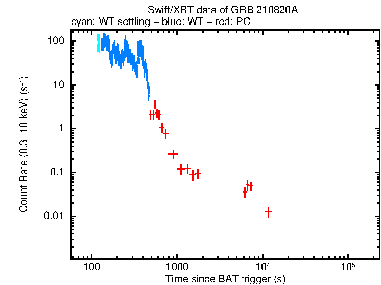 Light curve of GRB 210820A