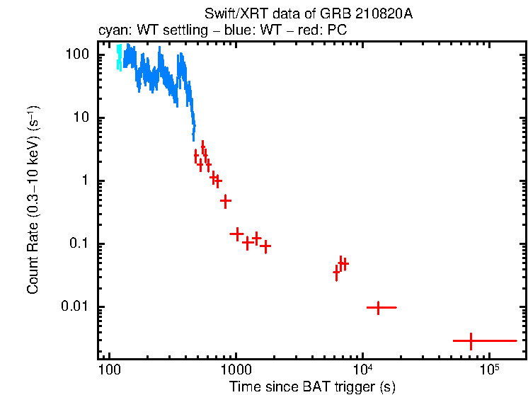 Light curve of GRB 210820A