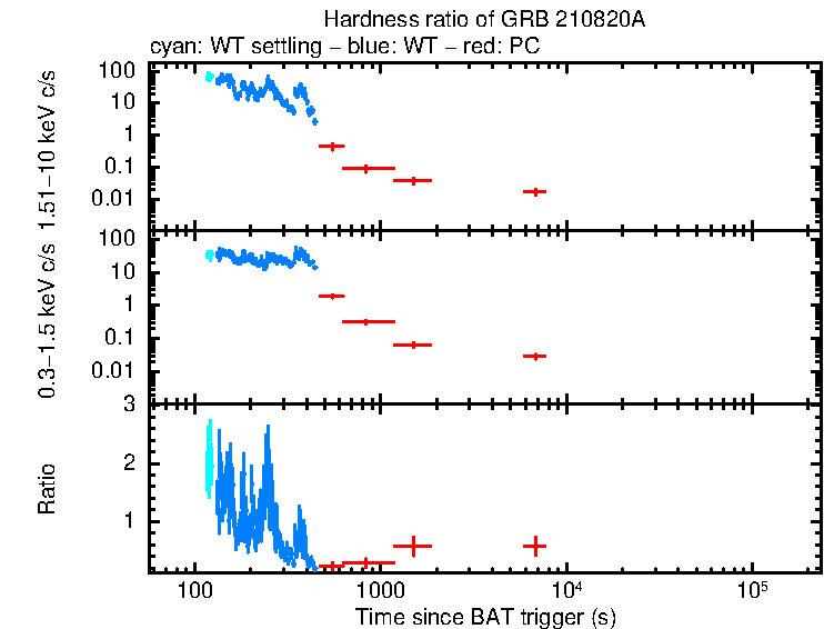 Hardness ratio of GRB 210820A