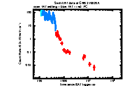 XRT Light curve of GRB 210820A