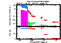 XRT Light curve of GRB 210820A