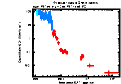 XRT Light curve of GRB 210820A