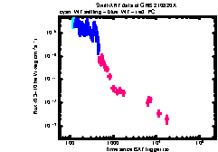 XRT Light curve of GRB 210820A