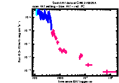 XRT Light curve of GRB 210820A