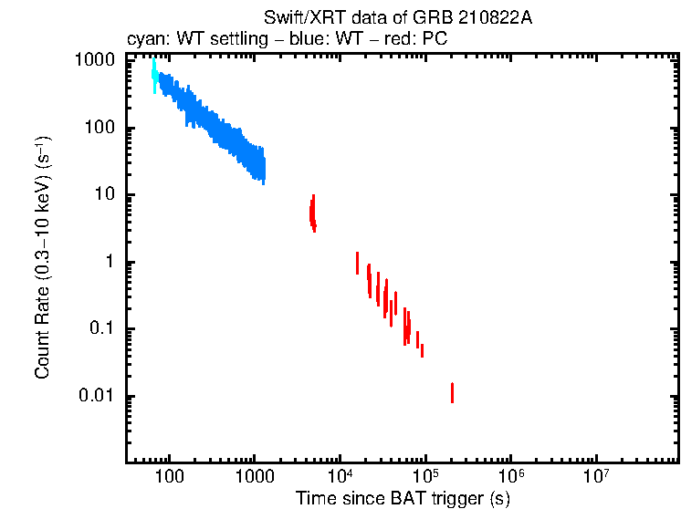 Light curve of GRB 210822A