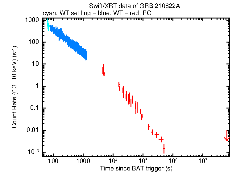 Light curve of GRB 210822A