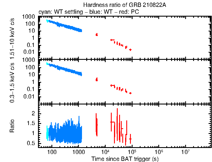 Hardness ratio of GRB 210822A