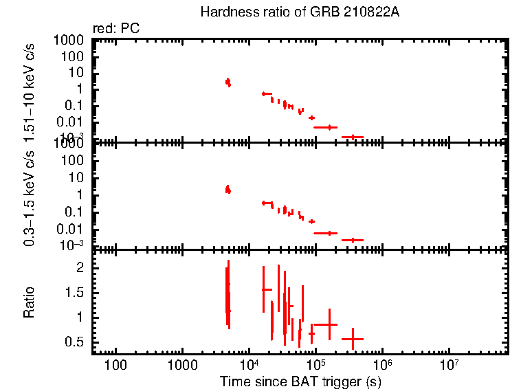 Hardness ratio of GRB 210822A