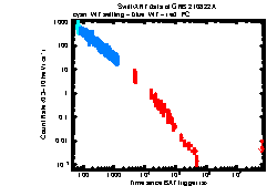 XRT Light curve of GRB 210822A