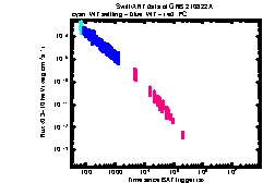 XRT Light curve of GRB 210822A