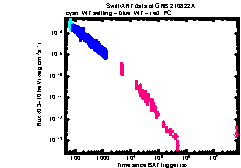 XRT Light curve of GRB 210822A