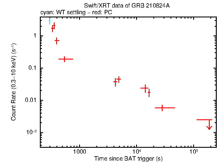 Light curve of GRB 210824A