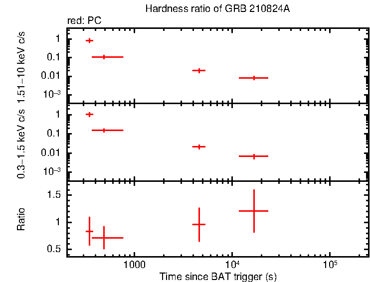 Hardness ratio of GRB 210824A
