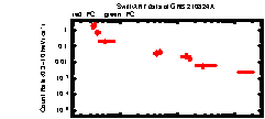 XRT Light curve of GRB 210824A