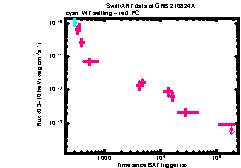 XRT Light curve of GRB 210824A