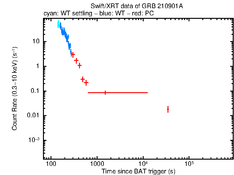 Light curve of GRB 210901A