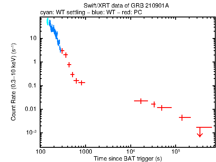 Light curve of GRB 210901A