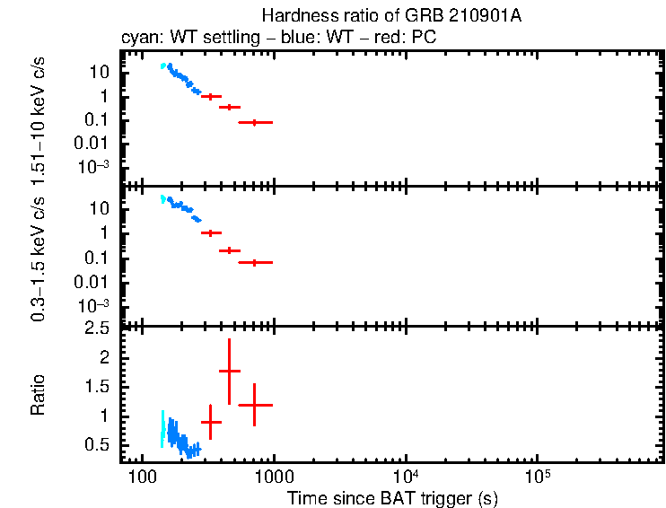 Hardness ratio of GRB 210901A