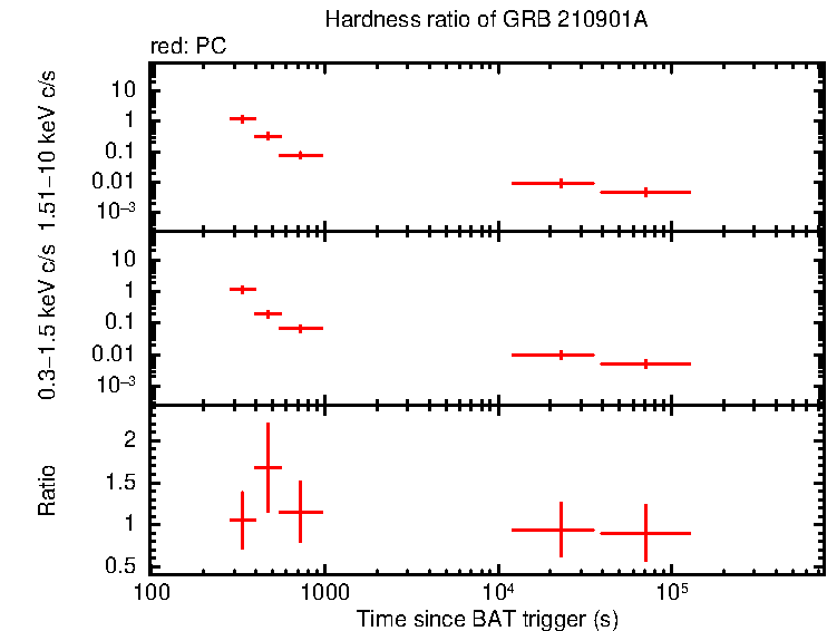Hardness ratio of GRB 210901A