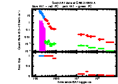 XRT Light curve of GRB 210901A