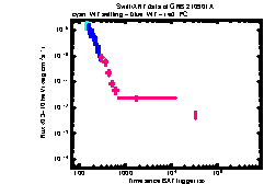 XRT Light curve of GRB 210901A