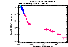 XRT Light curve of GRB 210901A