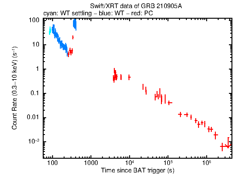 Light curve of GRB 210905A