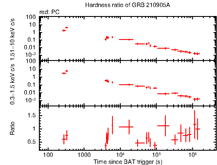 Hardness ratio of GRB 210905A