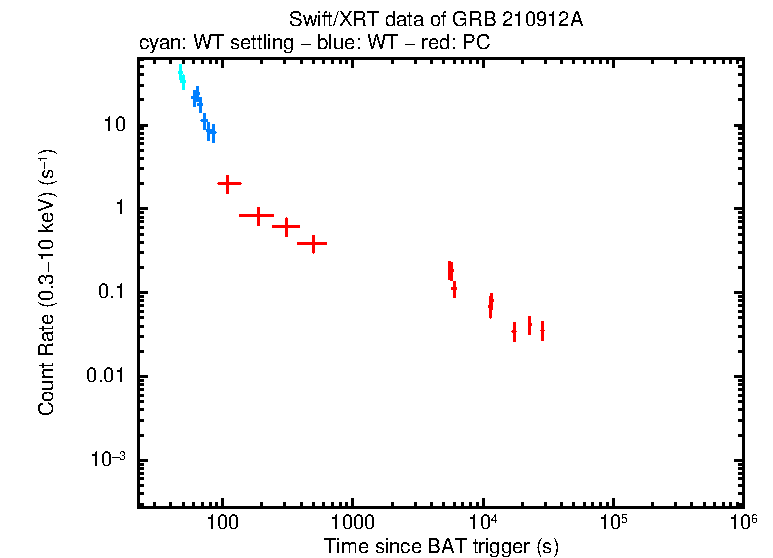 Light curve of GRB 210912A