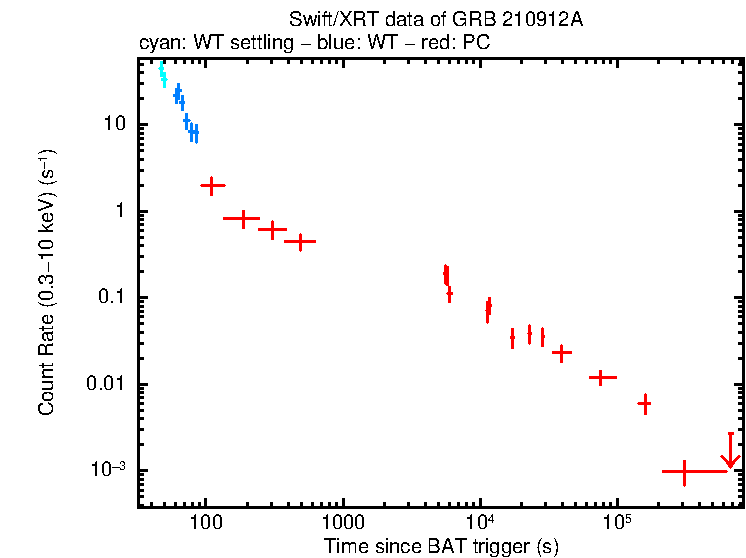 Light curve of GRB 210912A