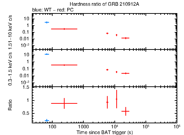 Hardness ratio of GRB 210912A