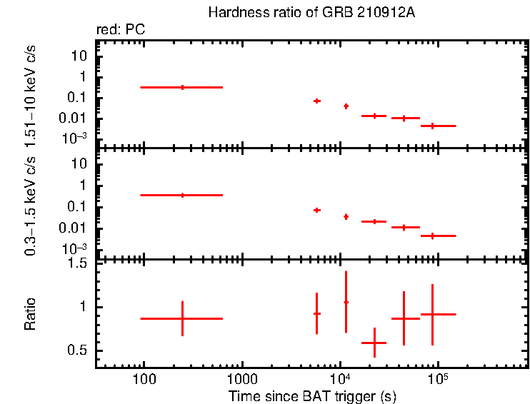 Hardness ratio of GRB 210912A