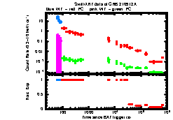 XRT Light curve of GRB 210912A