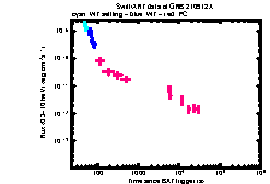 XRT Light curve of GRB 210912A