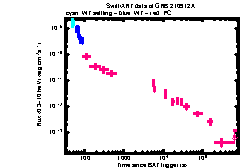 XRT Light curve of GRB 210912A