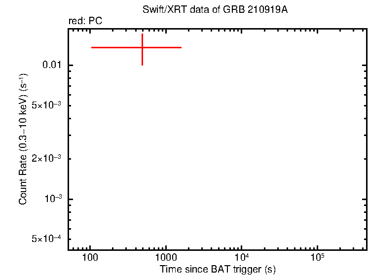 Light curve of GRB 210919A