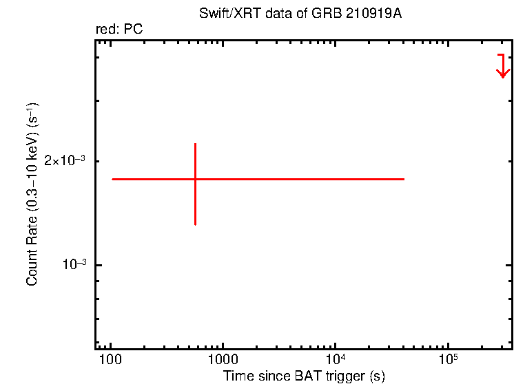 Light curve of GRB 210919A