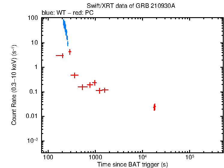 Light curve of GRB 210930A