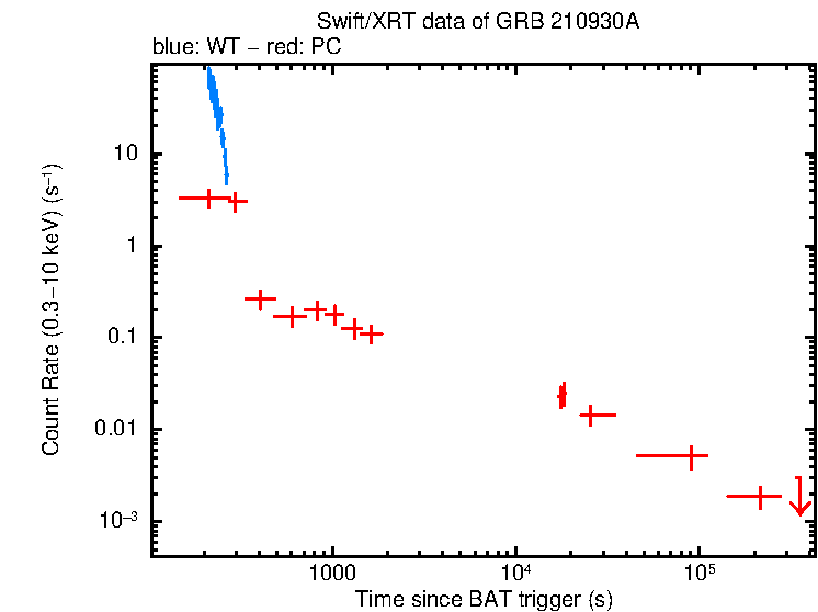 Light curve of GRB 210930A
